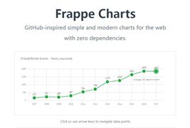 Web Frappe Charts图表应用